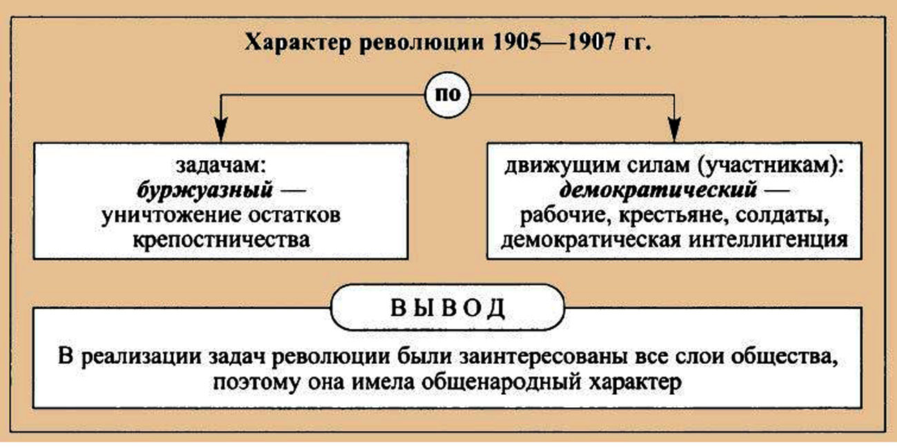 Революция 1905 1907 гг характер